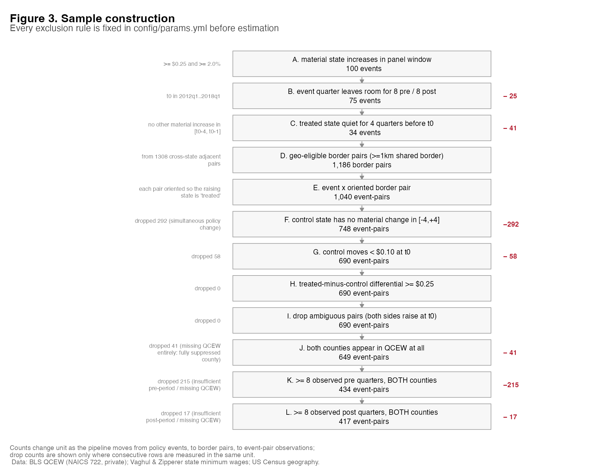 Flowchart of sample construction from 100
   material state increases down to the final event-pairs.