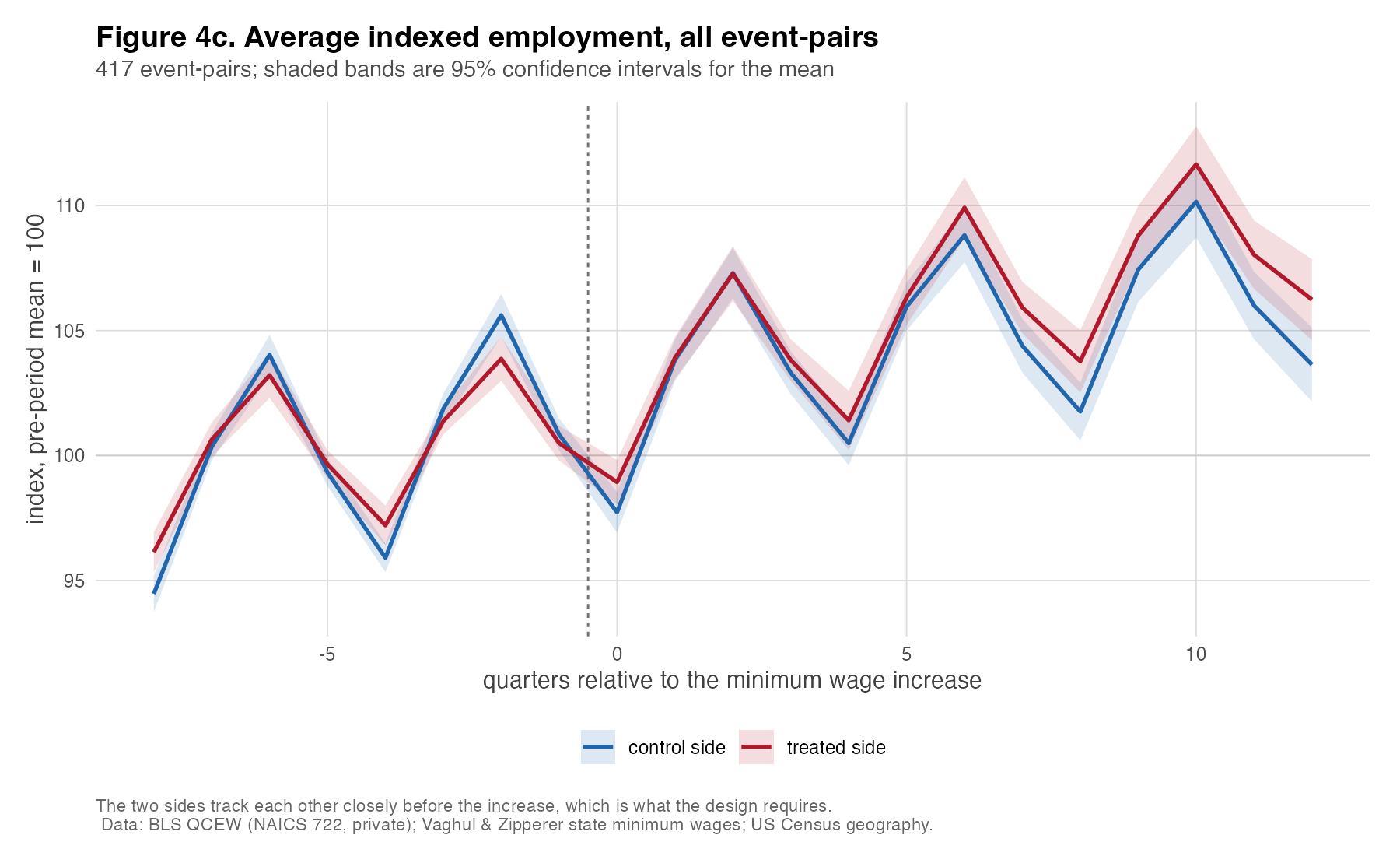 Average indexed restaurant employment for
   treated and control sides around the event.