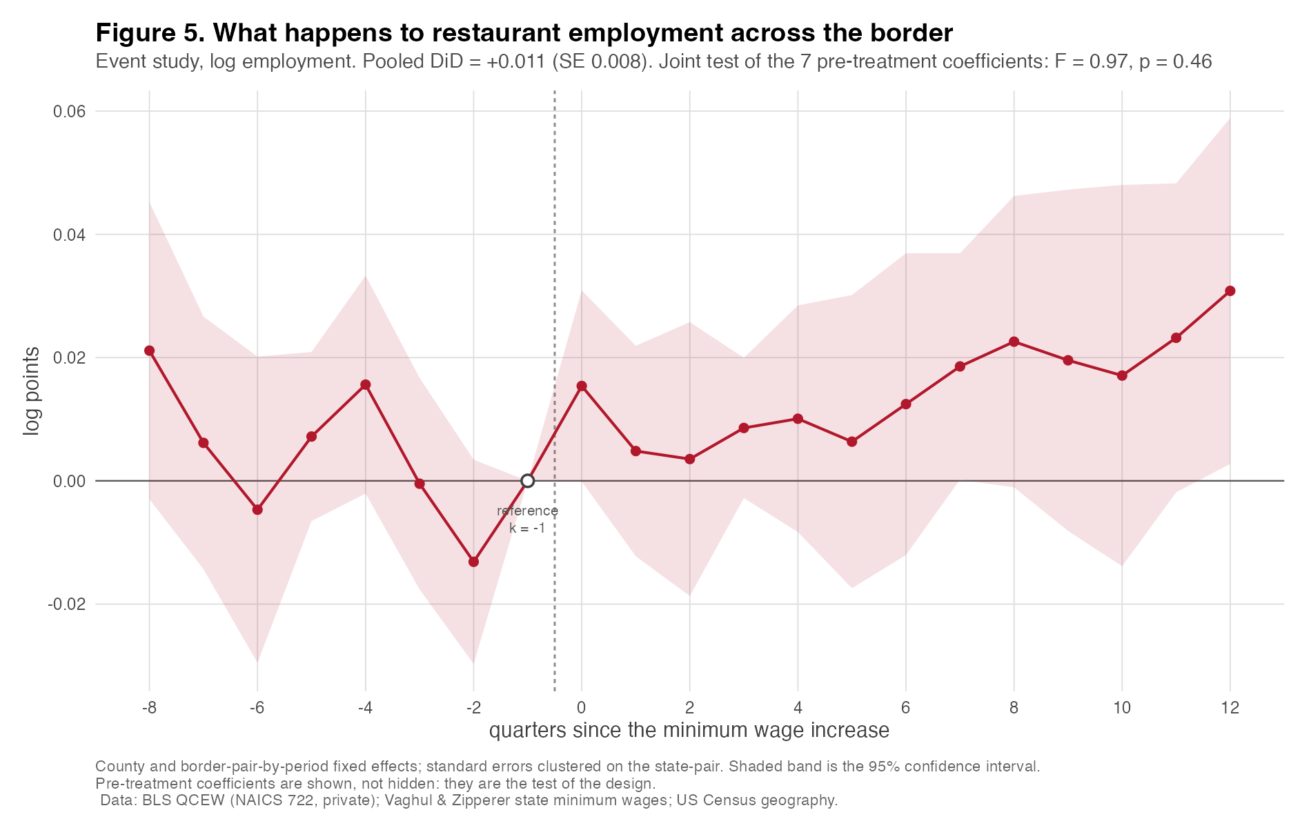 Event study of log restaurant employment
   from eight quarters before to twelve quarters after a state minimum-wage increase, with
   95% confidence bands and a flat pre-treatment path.