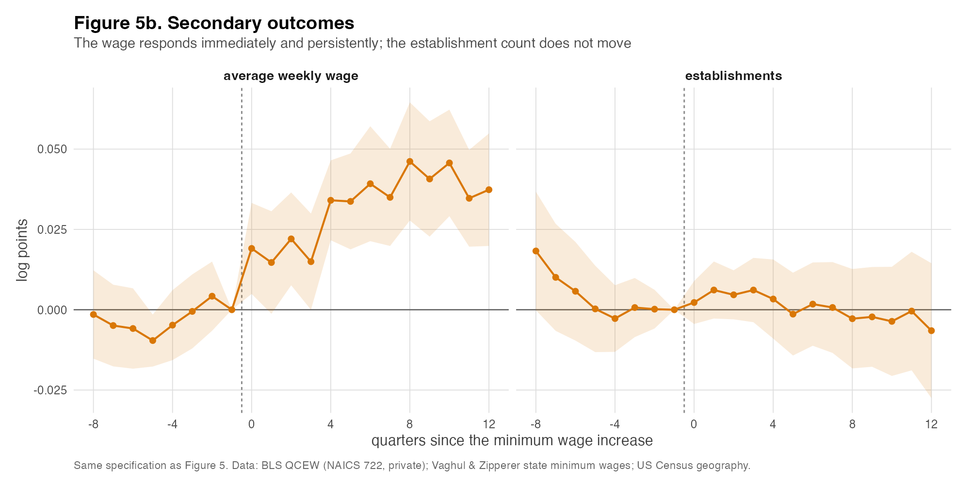 Event studies for average weekly wage
   and establishment count.