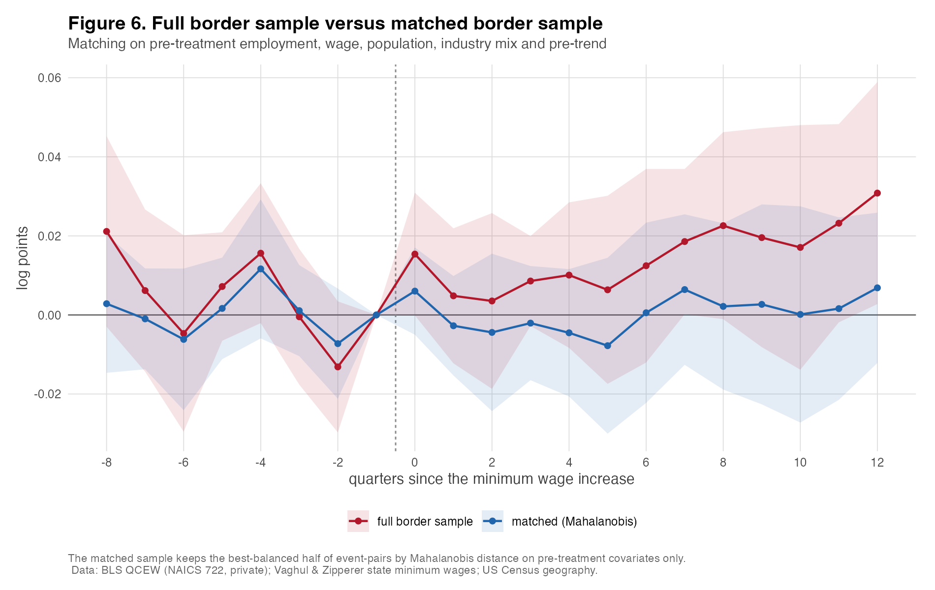 Event study comparing the full border sample
   with the matched border sample.