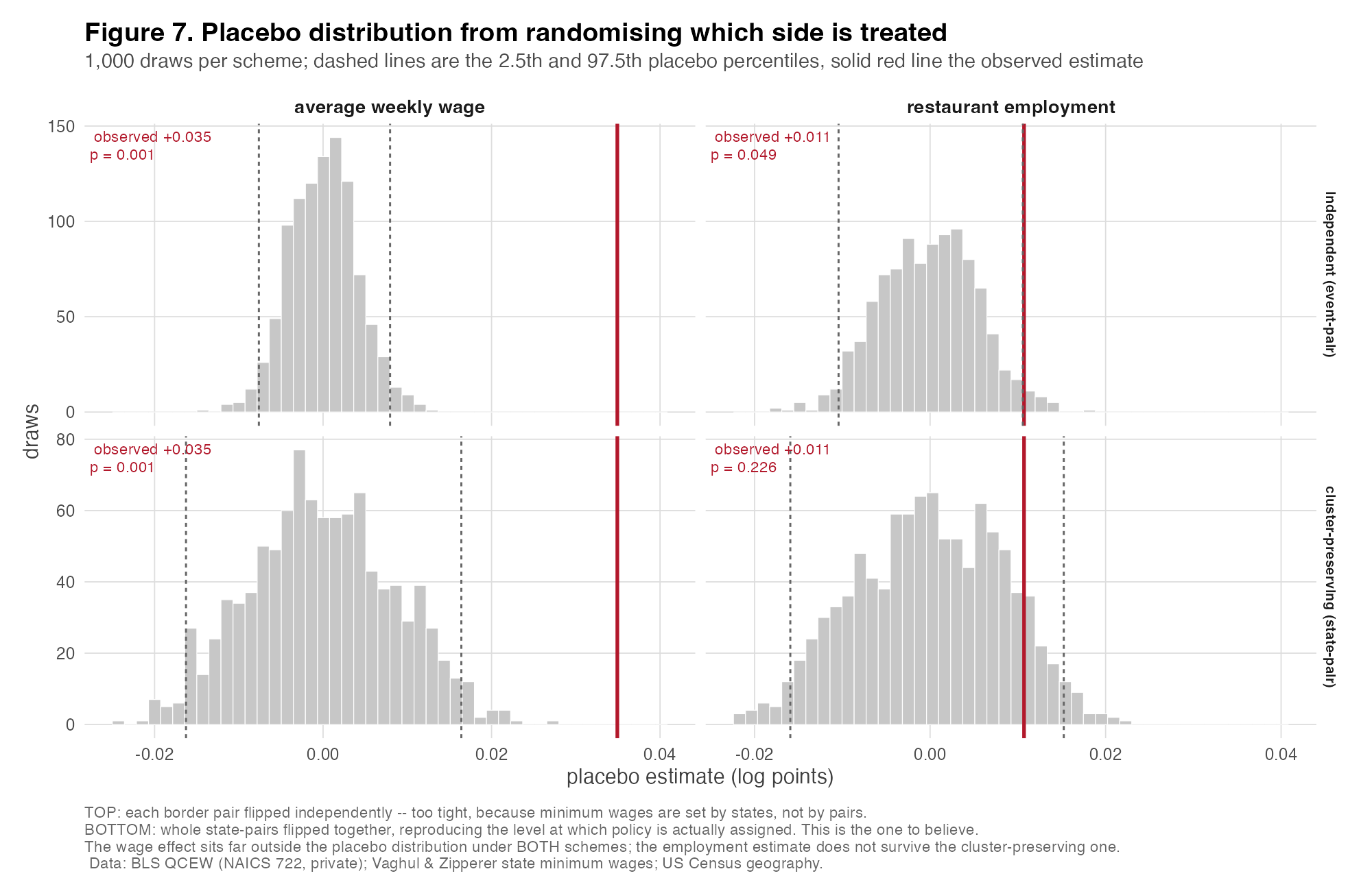 Histograms of 1,000 placebo estimates under
   two randomisation schemes, with the observed estimate marked.