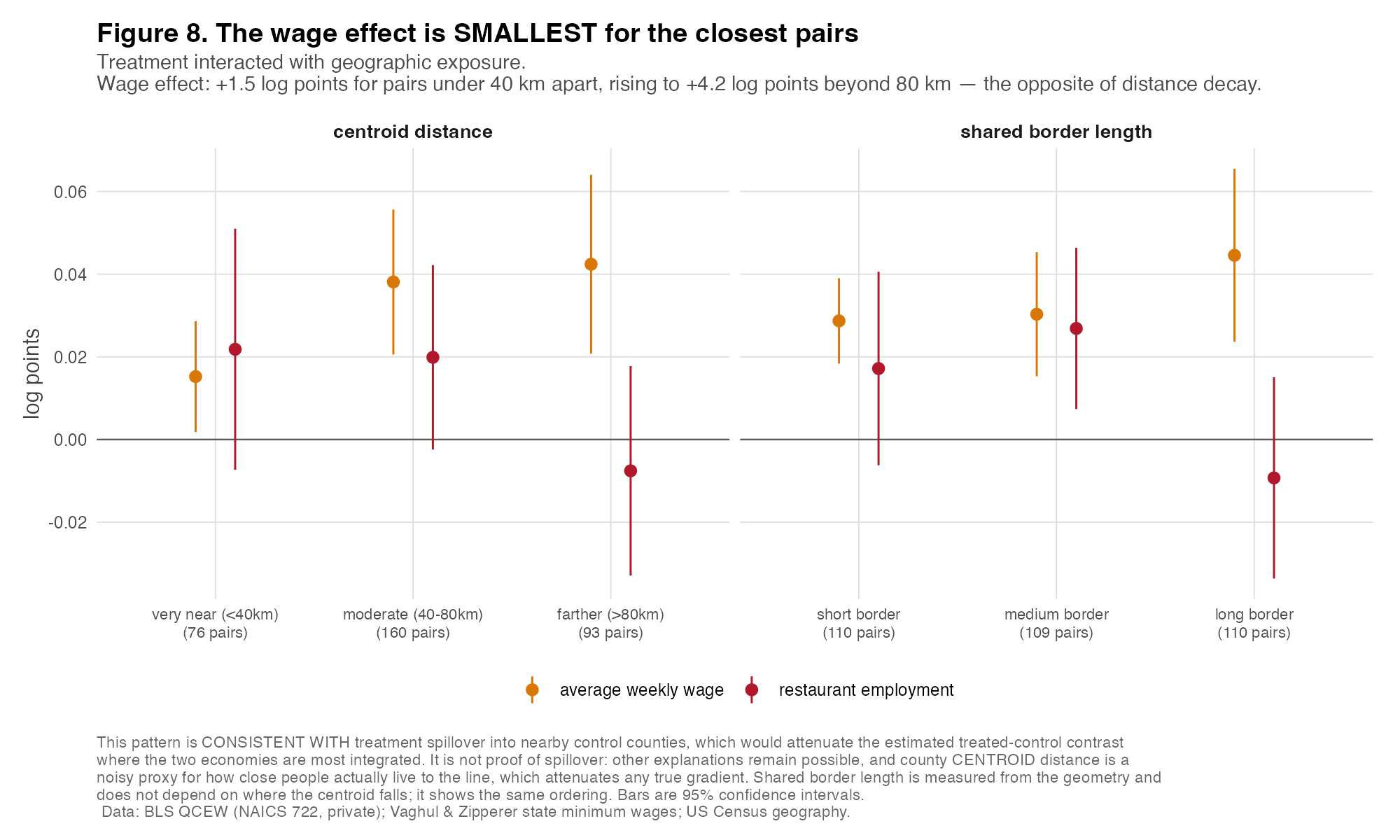Treatment effect by geographic exposure bin,
   for centroid distance and shared border length.
