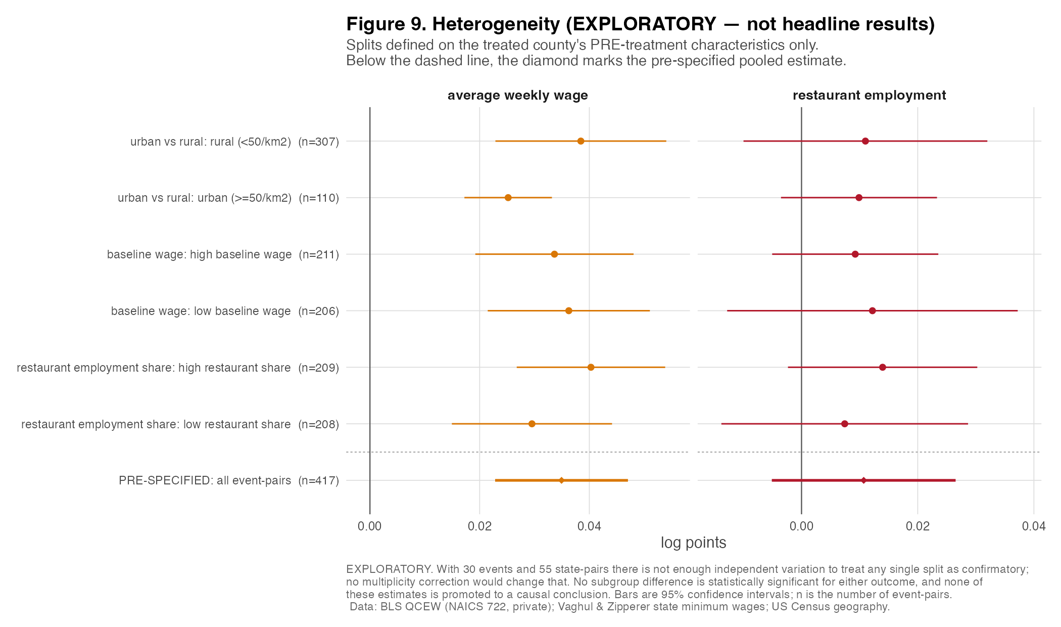 Forest plot of exploratory subgroup
   estimates for wage and employment, with the pre-specified pooled estimate marked separately.