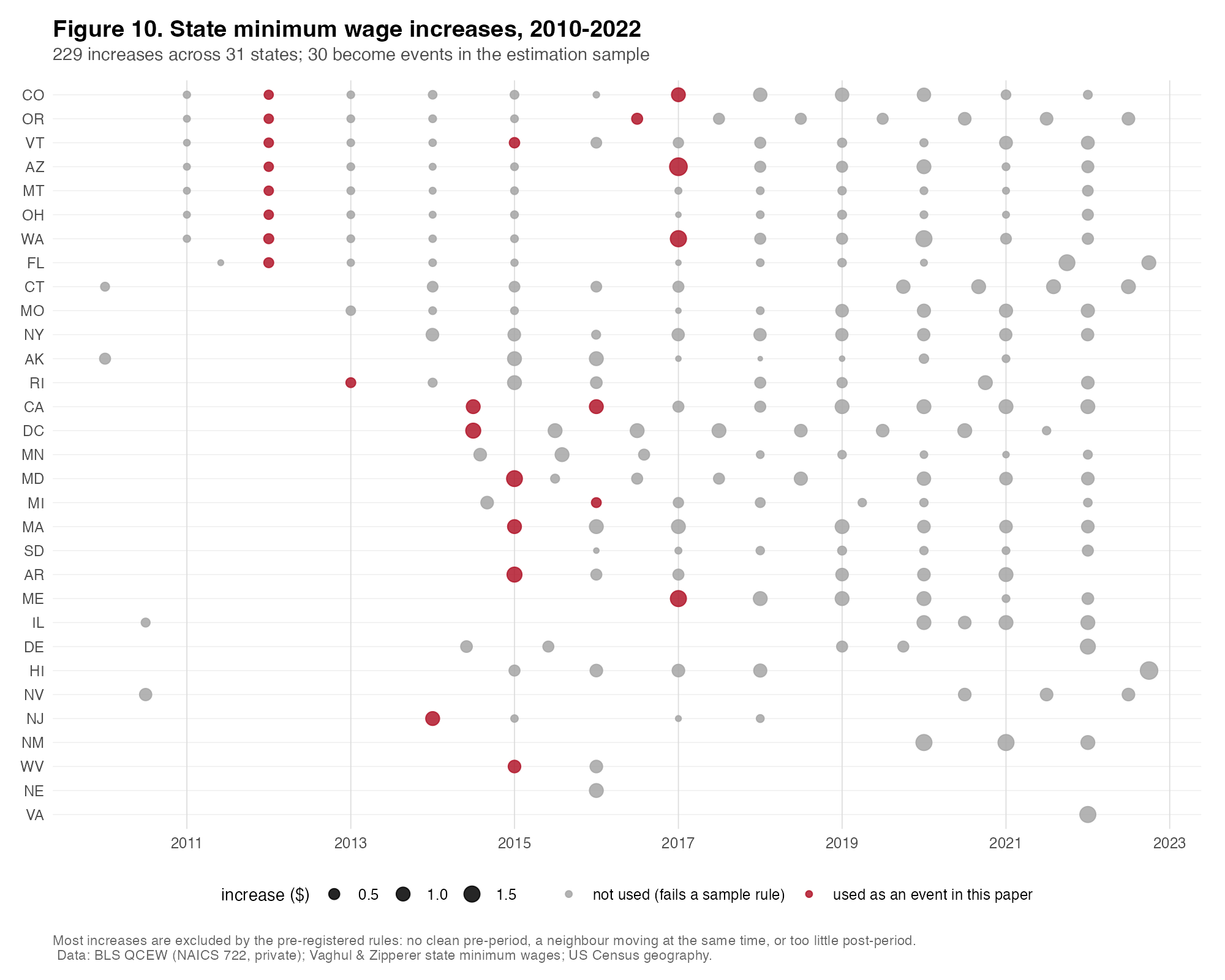 Timeline of state minimum-wage increases from
   2010 to 2022, with the increases used as events highlighted.
